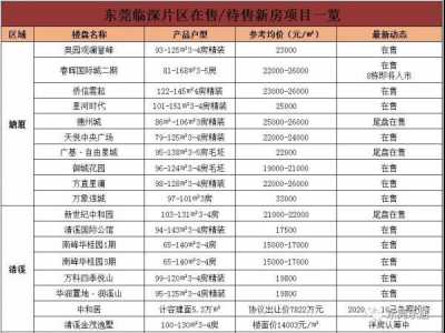 洋房均价20450元/仄！东莞最新居价出炉！附198个正在卖楼盘价钱-9.jpg