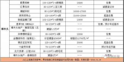 洋房均价20450元/仄！东莞最新居价出炉！附198个正在卖楼盘价钱-11.jpg