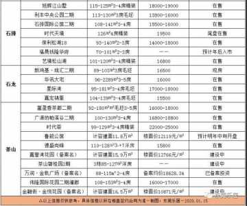 洋房均价20450元/仄！东莞最新居价出炉！附198个正在卖楼盘价钱-13.jpg