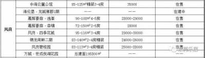 洋房均价20450元/仄！东莞最新居价出炉！附198个正在卖楼盘价钱-10.jpg