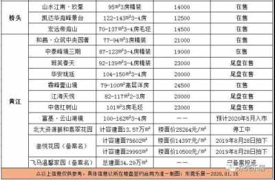 洋房均价20450元/仄！东莞最新居价出炉！附198个正在卖楼盘价钱-18.jpg