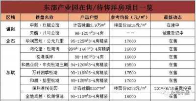 洋房均价20450元/仄！东莞最新居价出炉！附198个正在卖楼盘价钱-16.jpg