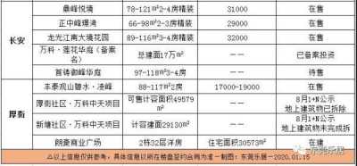 洋房均价20450元/仄！东莞最新居价出炉！附198个正在卖楼盘价钱-15.jpg