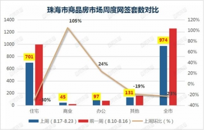 百房周报｜珠海室第网签下跌30%！马鞍山一号第宅开盘-3.jpg