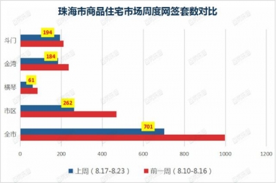 百房周报｜珠海室第网签下跌30%！马鞍山一号第宅开盘-7.jpg