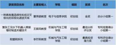 华北理工年夜教专利项目获年夜湾区下代价专利培养规划年夜赛三年夜奖项-2.jpg