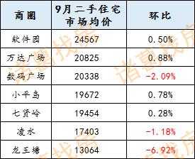 9月年夜连两脚室第市场均价，中山区景山13531元/㎡，哪一个区更自制-4.jpg