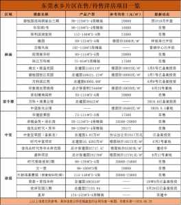 东莞2020年9月正在卖楼盘价钱表出炉！1.3万-3.8万/㎡-5.jpg