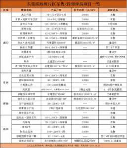 东莞2020年9月正在卖楼盘价钱表出炉！1.3万-3.8万/㎡-8.jpg