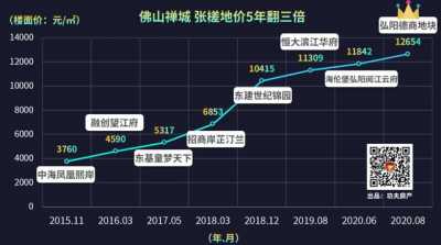 天价5连破！超62家房企抢滩登岸！佛山暴击的时机正在哪？-4.jpg