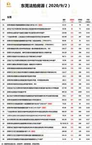 东莞惠州法拍房源表（9月3日更新）-2.jpg