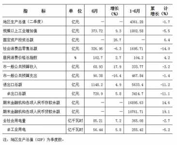 东莞上半年GDP不敷4500亿，删速-1.7%，2020“破万亿”可否完成？-3.jpg