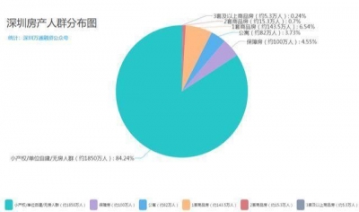 扎心了！正在深圳，1850万人租房住、5万人有3套以上房产-2.jpg