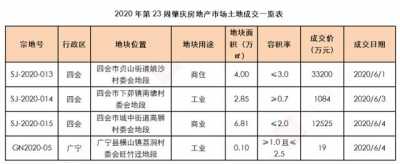 肇庆周报｜肇庆2020年第23周房天产市场周报-2.jpg