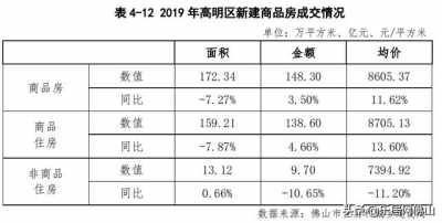 2019佛山楼市蓝皮书公布：量缩价涨！齐市室第均价达13410元/㎡-6.jpg