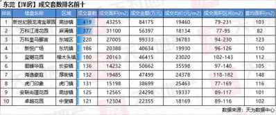 2020年7月东莞楼市：供需两旺，苏醒微弱，库存紧张-17.jpg