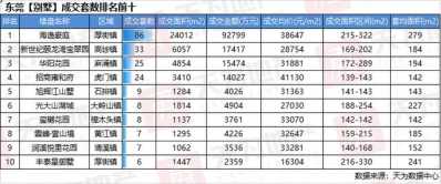 2020年7月东莞楼市：供需两旺，苏醒微弱，库存紧张-18.jpg