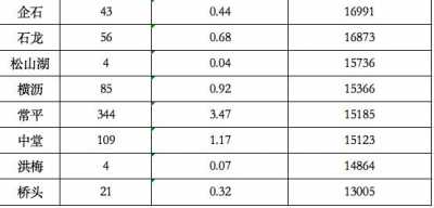 5镇街超3万元/㎡！东莞最新居价出炉-3.jpg