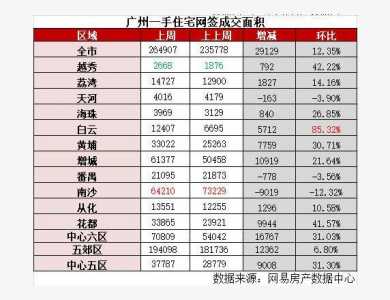 2340套！广州新居周成交小涨！那个区需供年夜删持续两周登顶-3.jpg