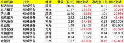 佛山A股上市公司半年报：四成企业功绩飘白，海内市场动员效应较着-3.jpg