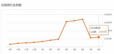 深圳各区8月两脚房价表出炉，2.4万/仄起-8.jpg