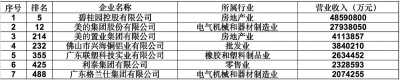 佛山7家企业上榜2020中百姓企500强，碧桂园排第5-1.jpg