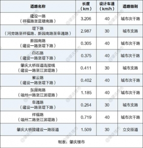 总投资18亿！革新10条市政路！肇庆大马金刀开干了-2.jpg