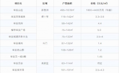 均价1.1万每仄起上车！珠海5年夜出名房企重面项目价钱表出炉-10.jpg