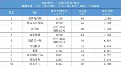 刚发表！中山799个两脚实在成交价出炉！谁最好卖？-1.jpg