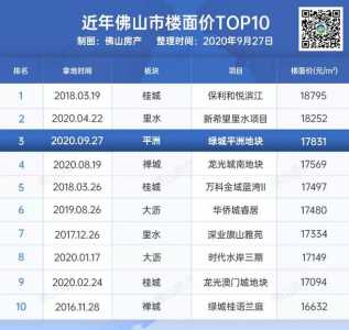 佛山TOP3！天价17831元/㎡！广佛楼市热爆表！该脱手了