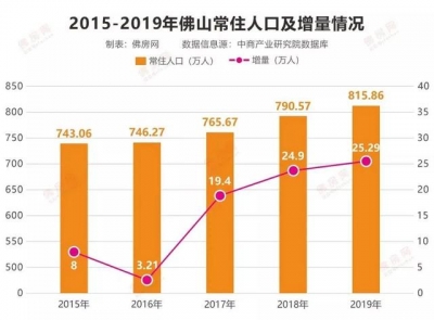 天下四处房价正在降，但佛山那几个镇 街大要率没有会