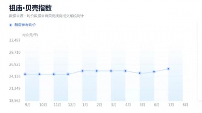 天下四处房价正在降，但佛山那几个镇 街大要率没有会