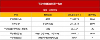 主乡区已破4万+ 借能正在珠海购那里？仄沙片区置业阐发解读