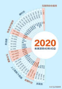 综研院公布最新陈述：2025年深圳GDP总量将达4.2-4.5万亿