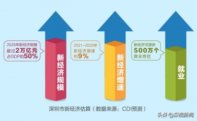 综研院公布最新陈述：2025年深圳GDP总量将达4.2-4.5万亿