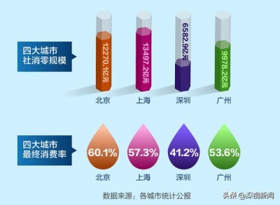 综研院公布最新陈述：2025年深圳GDP总量将达4.2-4.5万亿