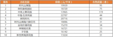 金九楼市表示怎样？上周网签成交1034套，珠海人气鼓鼓楼盘榜...