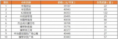 金九楼市表示怎样？上周网签成交1034套，珠海人气鼓鼓楼盘榜...