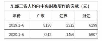 广东财务上交仍然是天下第一，实践人均支出战江苏浙江...