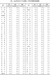 8月天下9乡新居价钱降落，惠州新居环比涨幅1.9%排第一