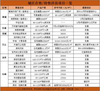 最新！6月东莞各镇街一脚两脚房价至公布！那些镇街破3万...