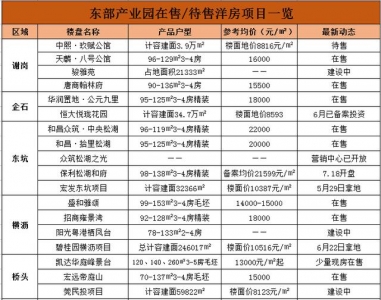 最新！6月东莞各镇街一脚两脚房价至公布！那些镇街破3万...