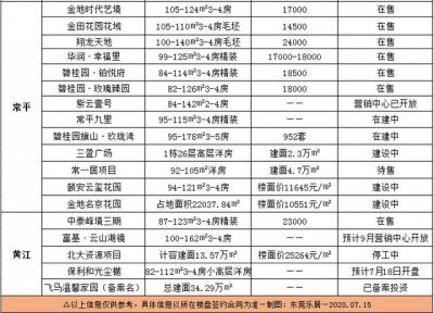 最新！6月东莞各镇街一脚两脚房价至公布！那些镇街破3万...