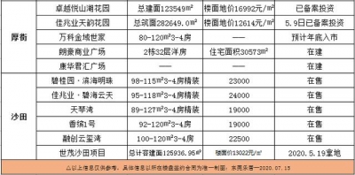 最新！6月东莞各镇街一脚两脚房价至公布！那些镇街破3万...