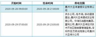 速看！将来10天惠州方案停电告诉