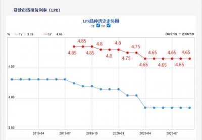 最新！9月LPR出炉！珠海房贷最低可达基准