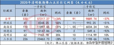 波涛没有惊！佛山腐败假期一两脚房卖了621套 新居网签同比...