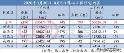 波涛没有惊！佛山腐败假期一两脚房卖了621套 新居网签同比...