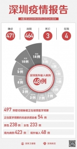 9月12日深圳新删7例无病症传染者！海内那天告急排查打仗...