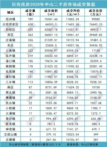 坦洲最抢脚！2020中山超4千套两脚房成交数据暴光